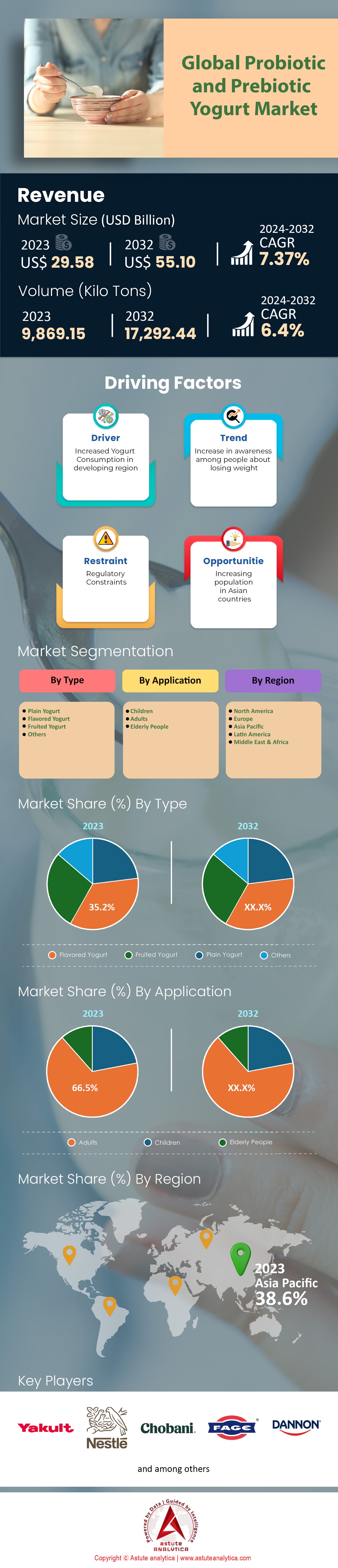 Mercado de yogures probióticos y prebióticos